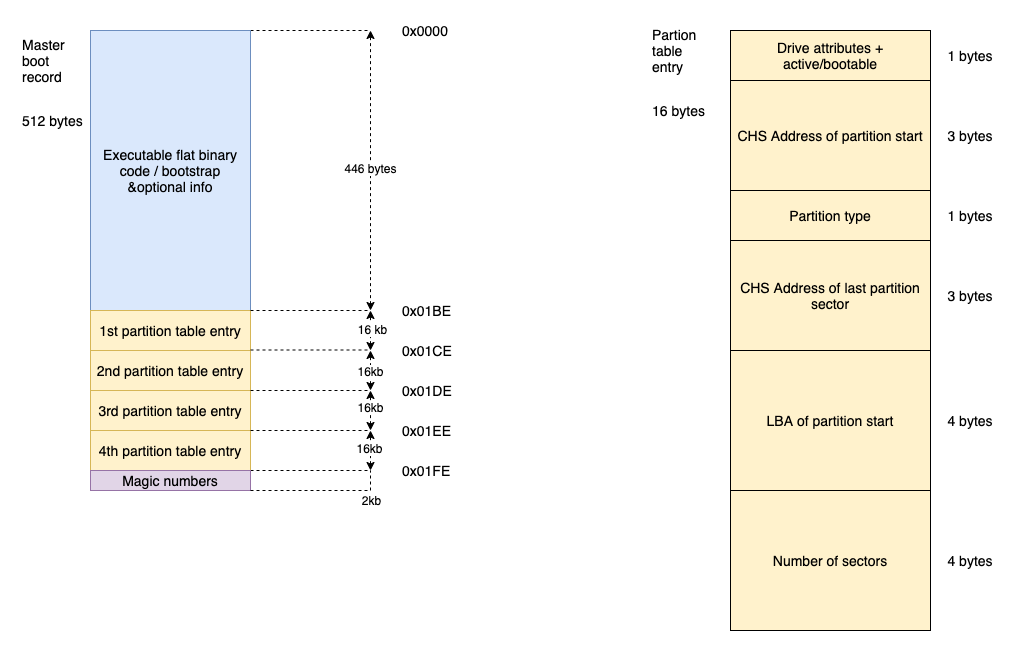 Master Boot Record format