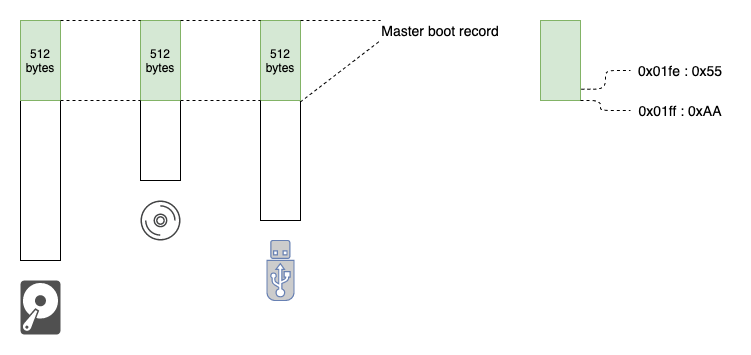 Master Boot Record format